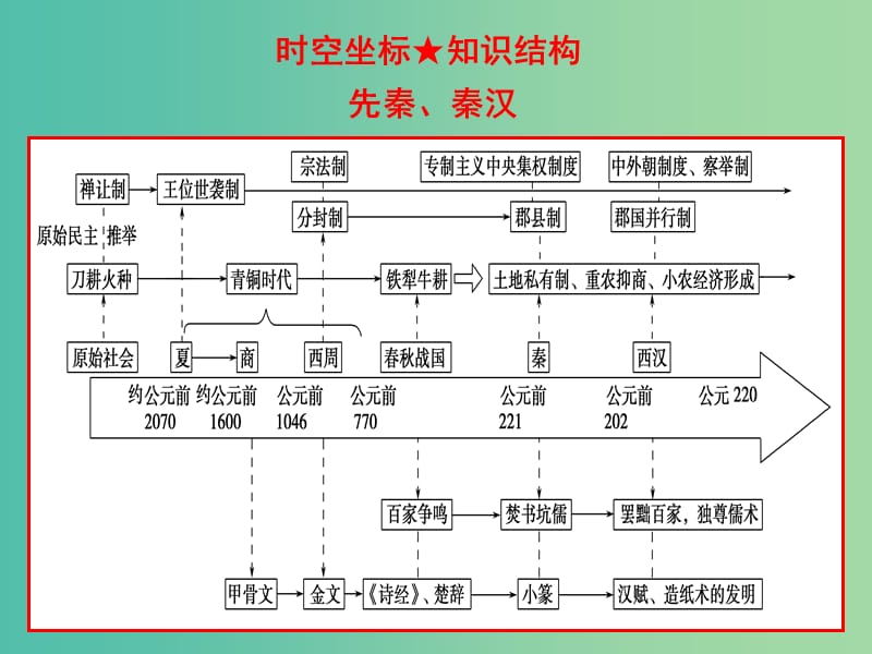 2019高考历史二轮复习 第一讲 先秦、秦汉史课件.ppt_第3页