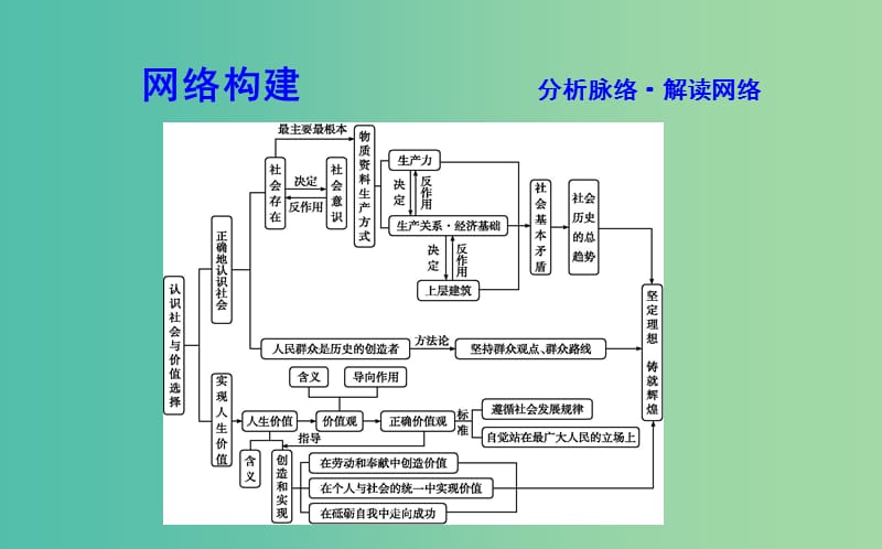 2019届高考政治第一轮复习 第四单元 认识社会与价值选择单元总结课件 新人教版必修4.ppt_第2页