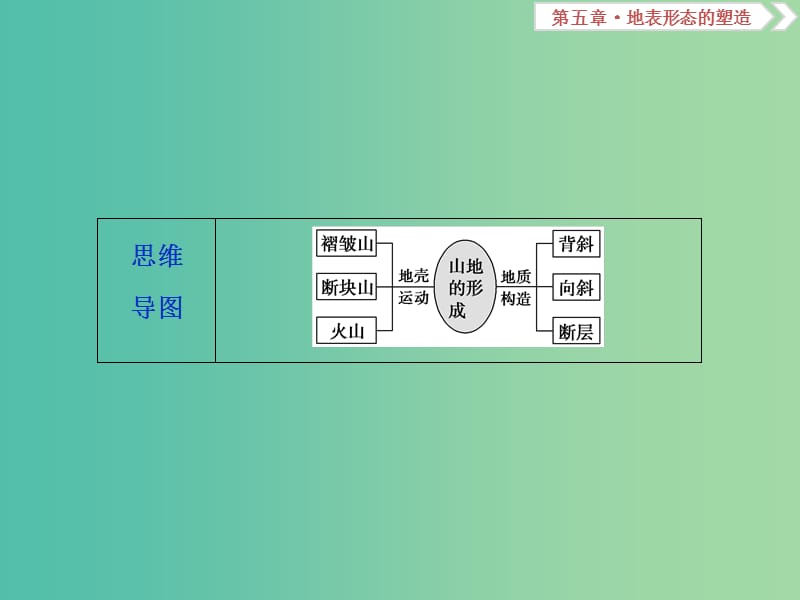 新课标2019版高考地理一轮复习第5章地表形态的塑造第13讲山地的形成课件新人教版.ppt_第3页