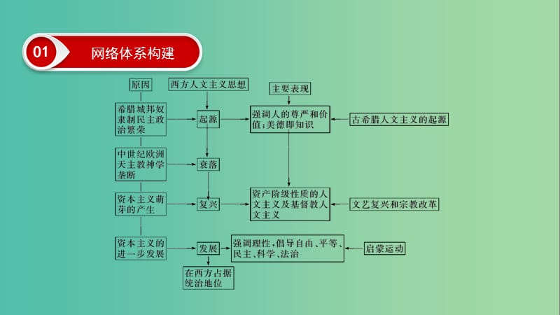 2020年高考历史总复习 第十三单元 西方人文精神的起源、发展单元高效整合课件 新人教版.ppt_第3页