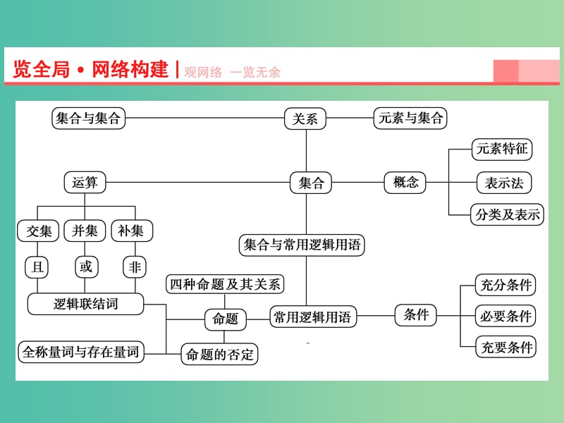 高考数学一轮复习 第1章 第1节 集合的基本概念与运算课件 理 苏教版.ppt_第2页