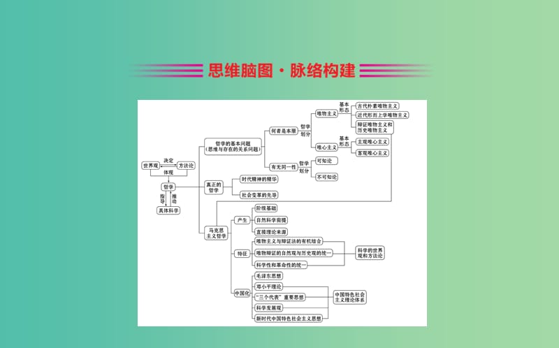 2019届高考政治一轮复习 第一单元 生活智慧与时代精神阶段总结课件 新人教版必修4.ppt_第2页