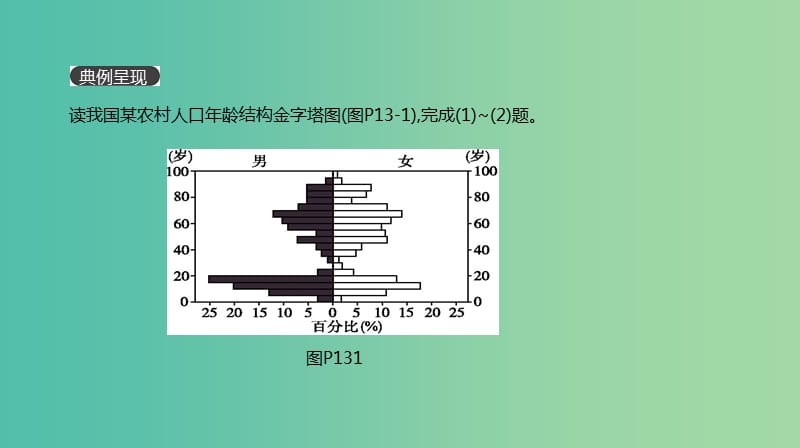 2019年高考地理一轮复习 典图判读13 人口年龄结构金字塔图的判读课件 新人教版.ppt_第2页