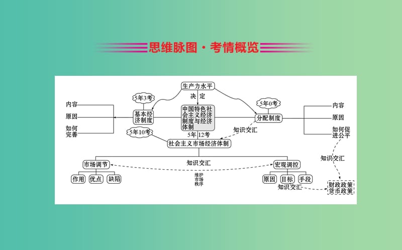 2019届高三政治二轮复习 第一篇 专题攻关 专题三 中国特色社会主义经济制度与经济体制课件.ppt_第2页