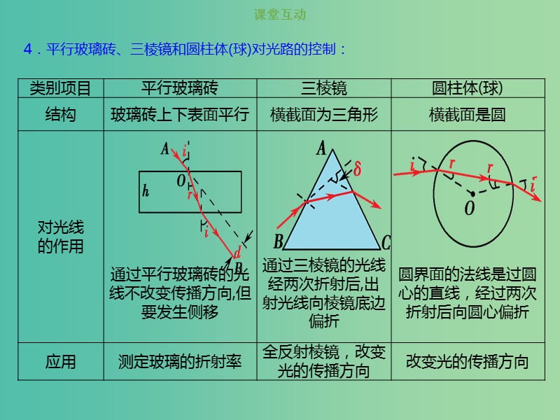 2019版高考物理总复习 选考部分 机械振动 机械波 光 电磁波 相对论简介 14-3-1 考点强化 折射定律　折射率课件.ppt_第3页