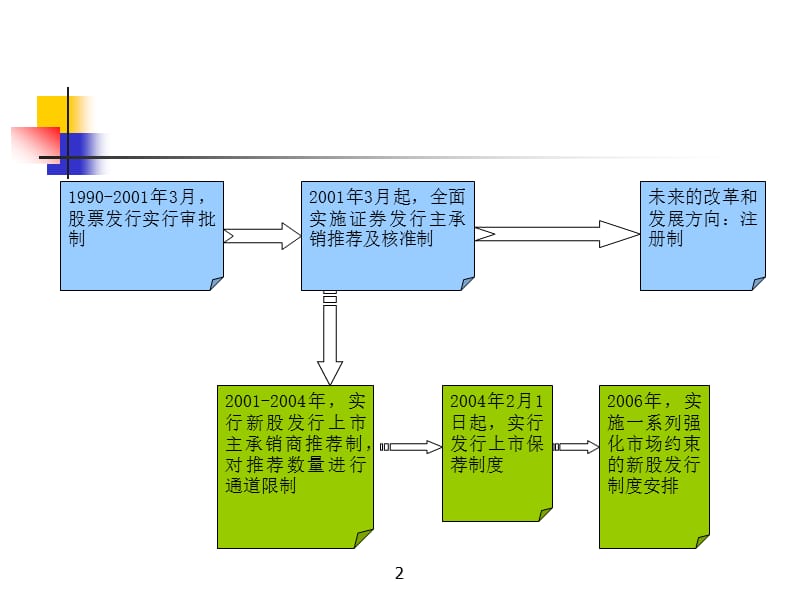 《首次公开发行》PPT课件.ppt_第2页