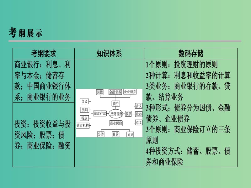 2019年高考政治一轮复习 第二单元 生产、劳动与经营 第6课 投资理财的选择课件 新人教版必修1.ppt_第2页