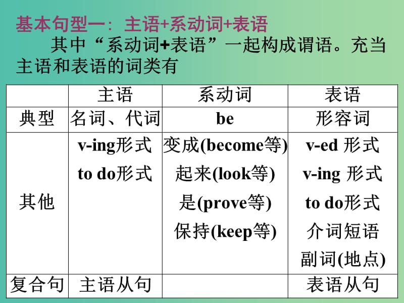 高考英语 第二部分 模块复习 写作微技能 基本句型一课件 北师大版.ppt_第2页