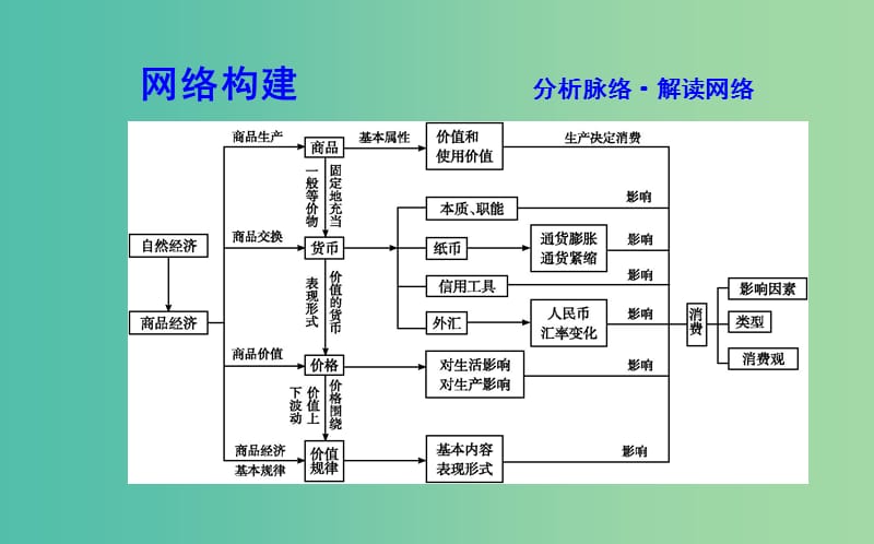 2019届高考政治第一轮复习第一单元生活与消费单元总结课件新人教版必修1 .ppt_第2页