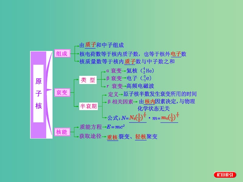 高考物理一轮复习 第十三章 动量 近代物理初步 第3节 原子结构和与原子核课件 新人教版选修3-5.ppt_第2页