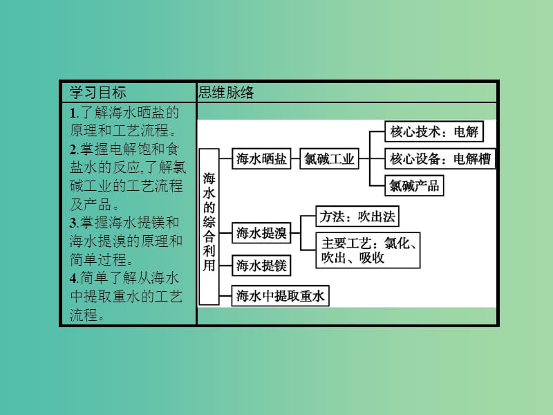 2019高中化学 第二单元 化学与资源开发利用 2.2 海水的综合利用课件 新人教版选修2.ppt_第2页