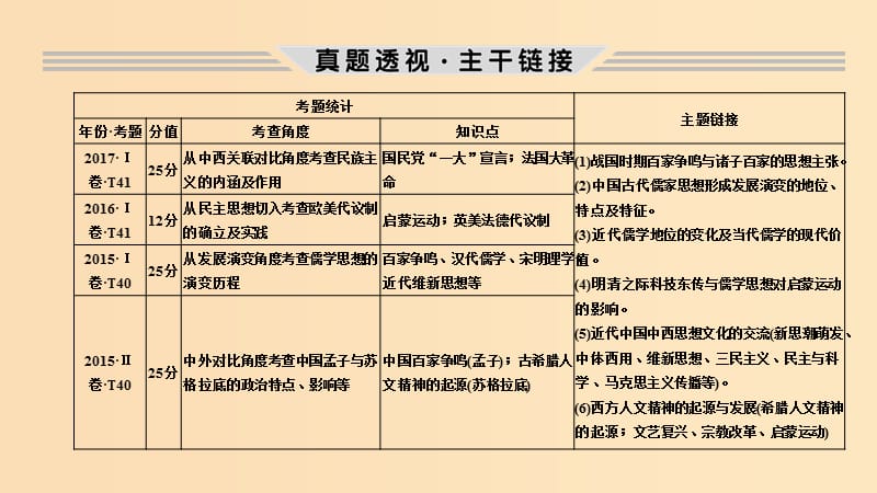 2019版高考历史二轮复习 第三部分 热点串讲篇 第4讲 思想解放与人类文明的发展课件.ppt_第2页