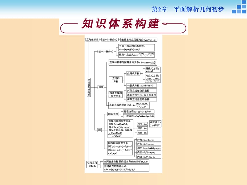 2018-2019学年高中数学第2章平面解析几何初步章末专题整合课件苏教版必修2 .ppt_第2页