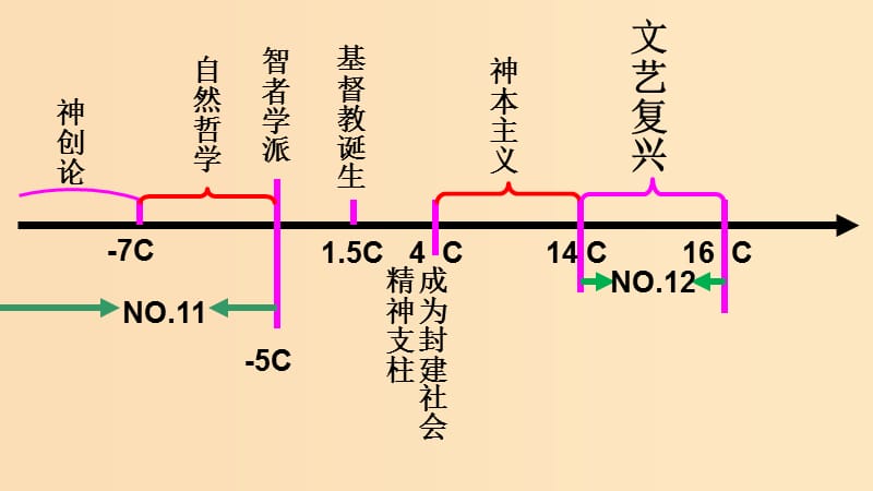 2018-2019学年高中历史第三单元从人文精神之源到科学理性时代第12课文艺复兴巨匠的人文风采2课件岳麓版必修3 .ppt_第2页