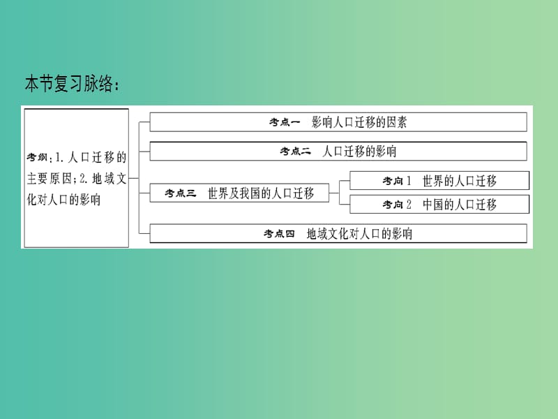 2019届高考地理一轮复习 第5章 人口与环境 第2节 人口迁移 地域文化与人口课件 新人教版.ppt_第3页