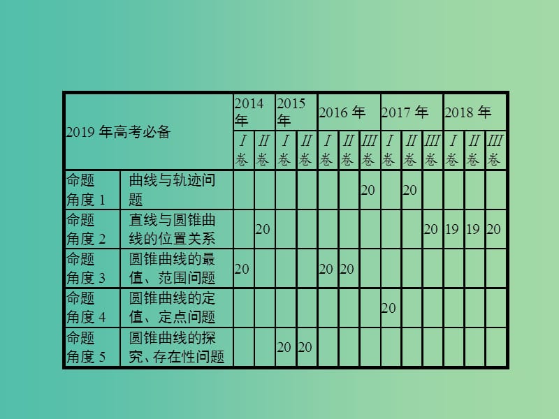 高考数学总复习专题七解析几何7.3解析几何(压轴题)课件理.ppt_第3页