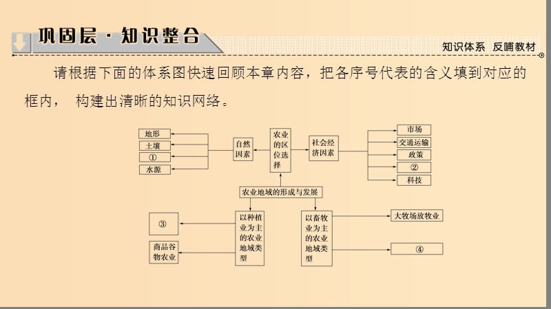 2018版高中地理 第三章 农业地域的形成与发展章末分层突破课件 新人教版必修2.ppt_第2页