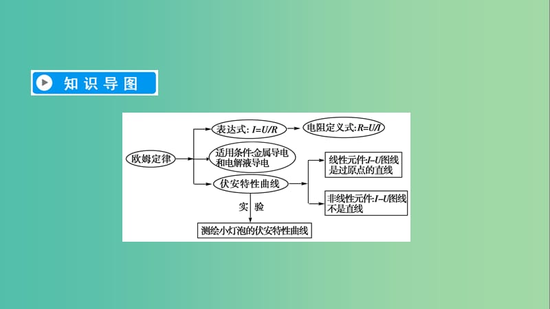 2019春高中物理 第2章 恒定电流 3 欧姆定律课件 新人教版选修3-1.ppt_第3页