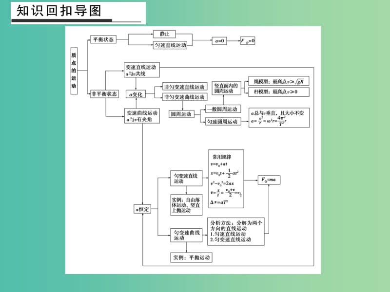 高考物理二轮复习 倒数十天冲刺 倒数第8天 质点运动的基本规律课件.ppt_第2页