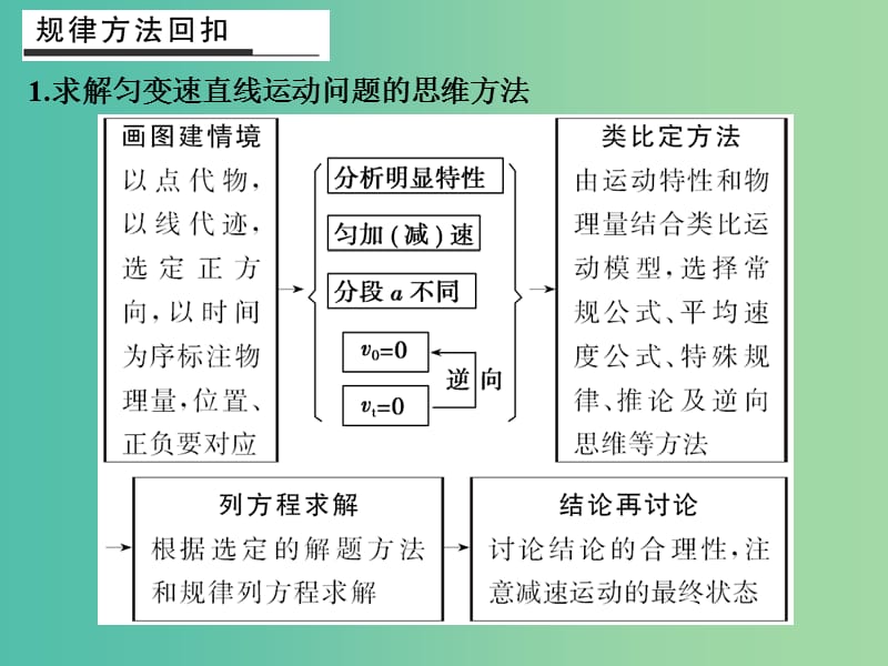 高考物理二轮复习 倒数十天冲刺 倒数第8天 质点运动的基本规律课件.ppt_第3页