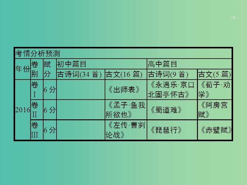 2019版高考语文二轮复习 专题7 名篇名句默写 题点 名句默写题-扣紧情境写对字形课件.ppt_第2页