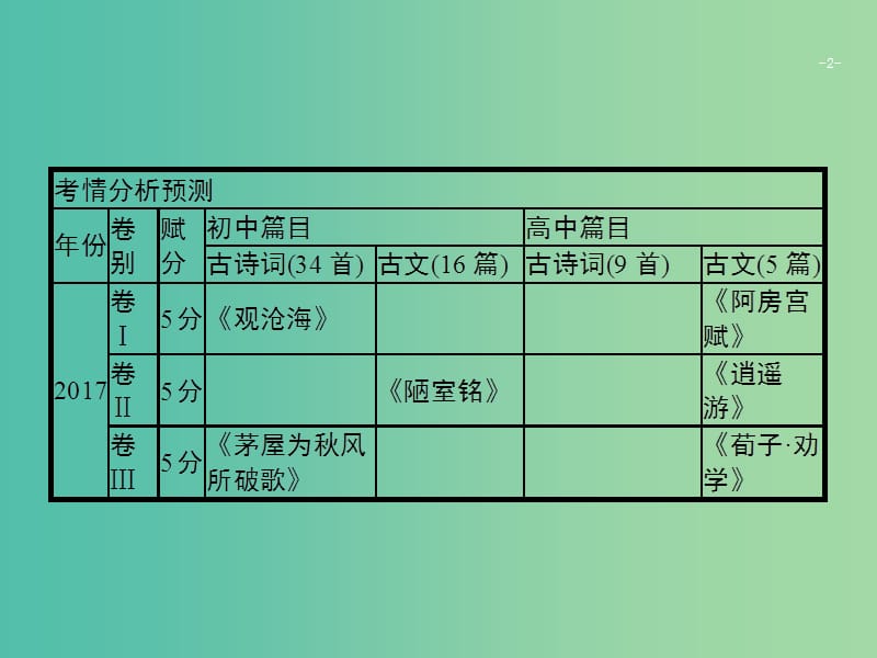 2019版高考语文二轮复习 专题7 名篇名句默写 题点 名句默写题-扣紧情境写对字形课件.ppt_第3页