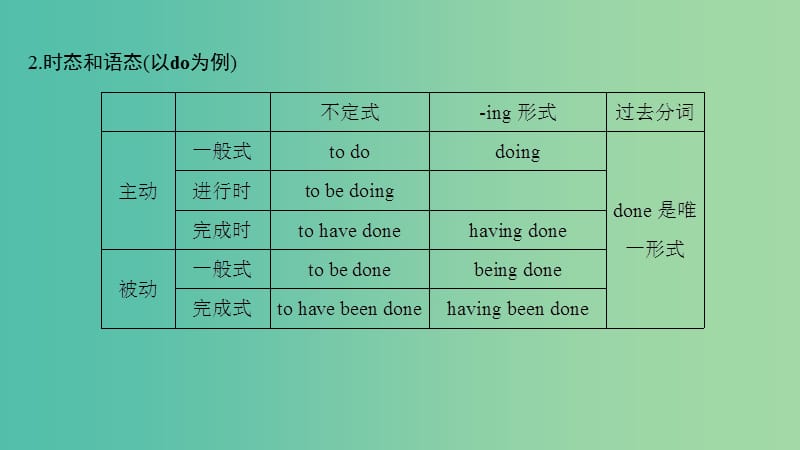 2019高考英语 重难增分篇 第二讲 非谓语动词课件 新人教版.ppt_第3页