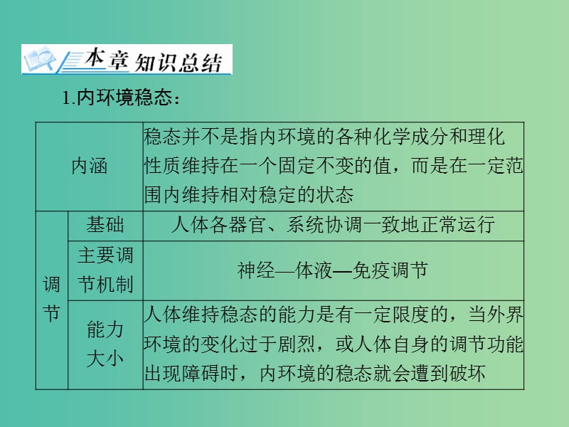 高考生物一轮总复习 第1章 人体的内环境与稳态章末知识提升课件（必修3）.ppt_第3页