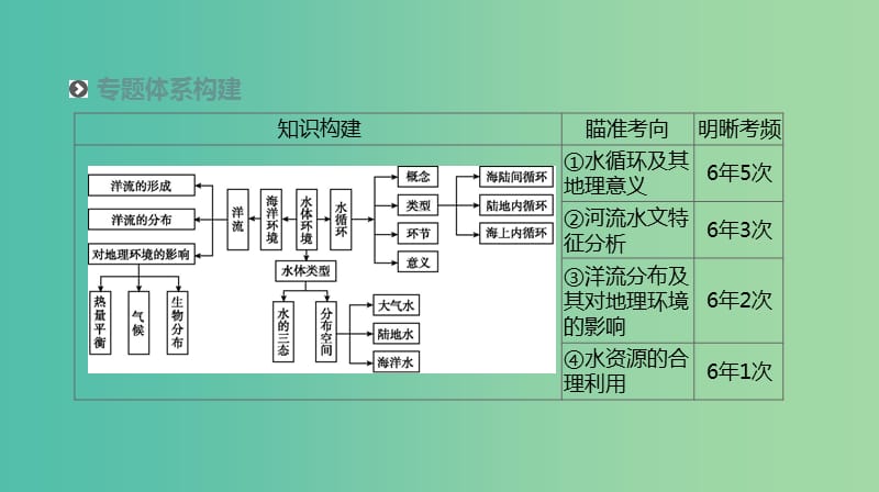 2019年高考地理二轮复习专题3水体运动规律课件新人教版.ppt_第2页