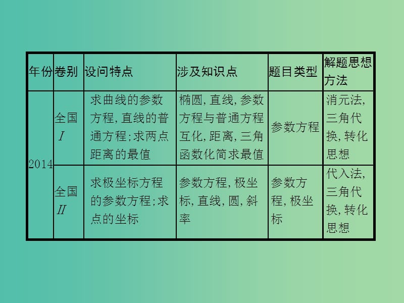 2019年高考数学二轮复习 专题9 选做大题 1 坐标系与参数方程课件 理.ppt_第3页