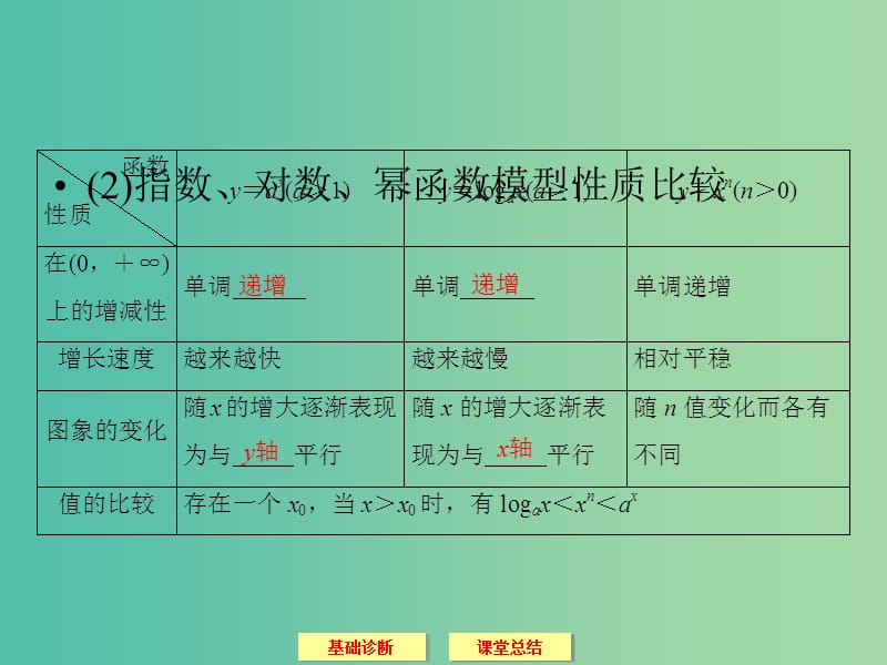 高考数学一轮复习 2-9函数的应用课件 文.ppt_第3页