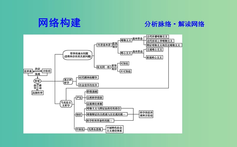 2019届高考政治第一轮复习 第一单元 生活智慧与时代精神单元总结课件 新人教版必修4.ppt_第2页