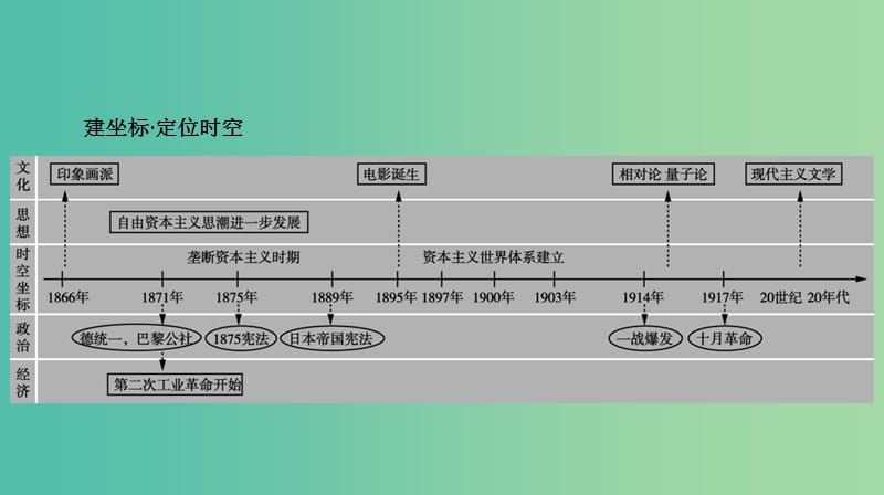 2019届高考历史二轮复习 专题二 世界近代史 第三讲 近代工业文明的高度繁荣——垄断资本主义时期课件.ppt_第2页