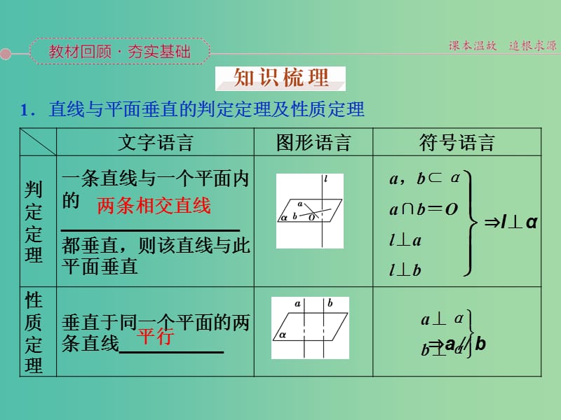 高考数学一轮复习 第七章 第5讲 直线、平面垂直的判定与性质课件 文.ppt_第2页