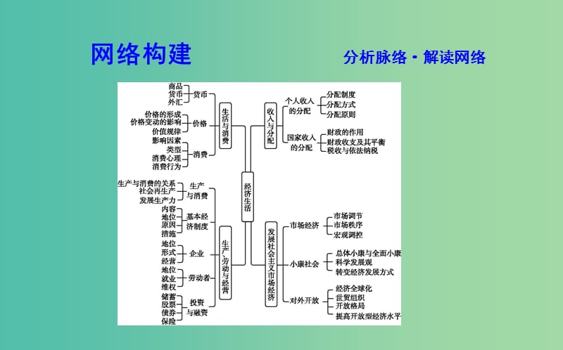 高考政治第一轮复习经济生活模块总结课件新人教版.ppt_第2页