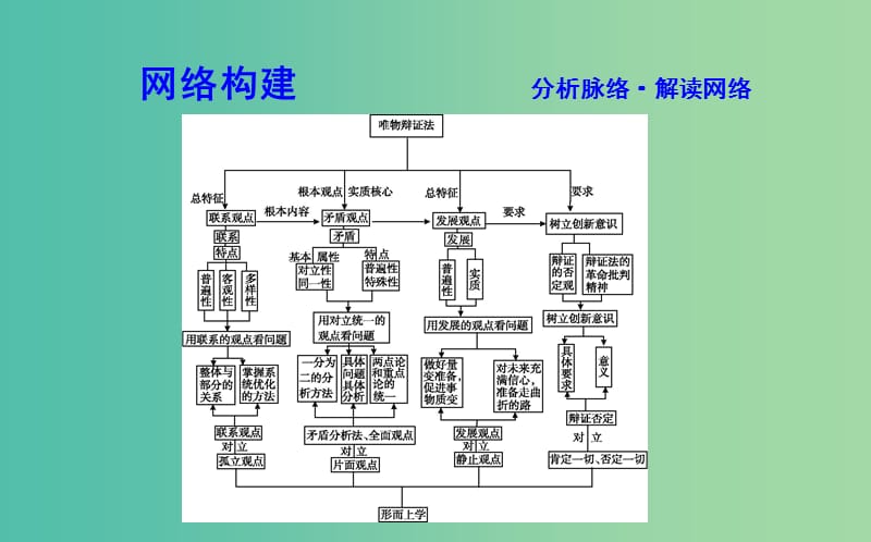 2019届高考政治第一轮复习第三单元思想方法与创新意识单元总结课件新人教版必修4 .ppt_第2页