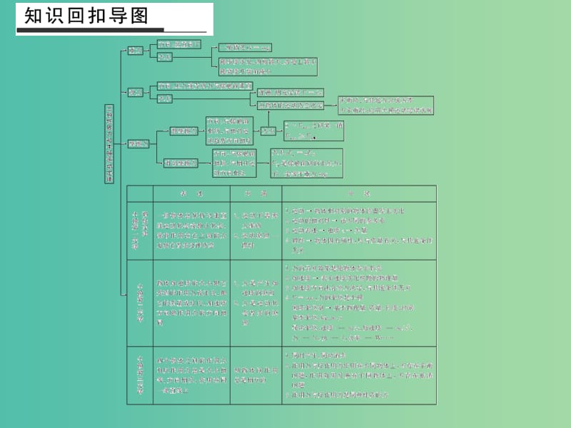 高考物理二轮复习 倒数十天冲刺 倒数第9天 三种性质力和牛顿运动定律课件.ppt_第3页