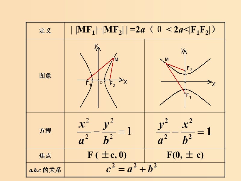 2018年高中数学 第二章 圆锥曲线与方程 2.2.2 双曲线的几何性质课件3 新人教B版选修1 -1.ppt_第2页