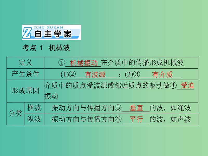 2019版高考物理一轮复习 专题十四 机械振动与机械波 第2讲 机械波课件.ppt_第2页