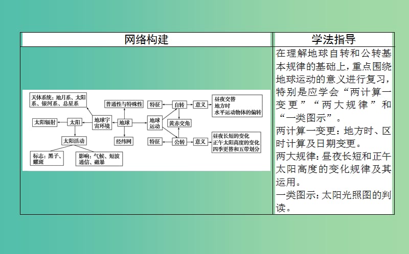 2019届高考地理二轮复习 专题二 地球运动规律课件.ppt_第2页