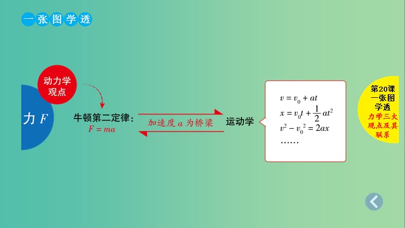 2019版高考物理总复习 第20课 力学三大观点的综合应用课件.ppt_第2页