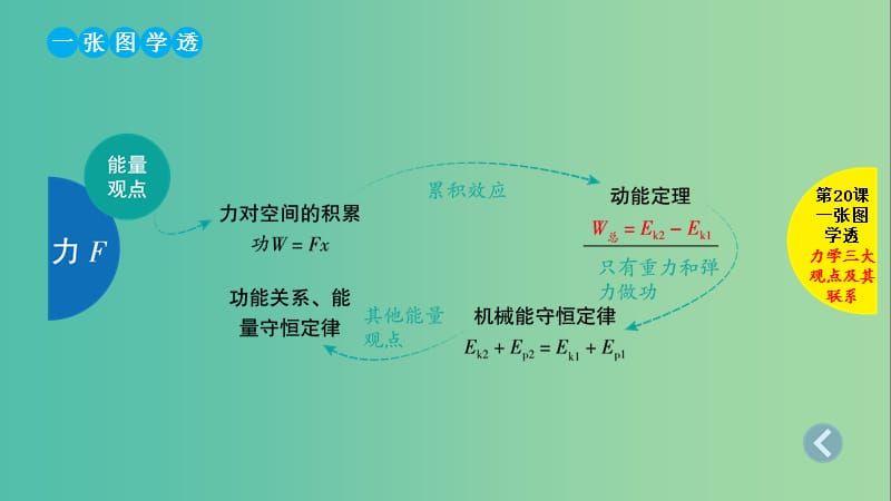 2019版高考物理总复习 第20课 力学三大观点的综合应用课件.ppt_第3页