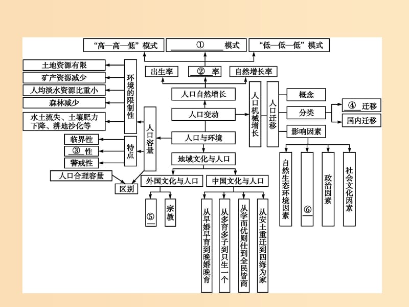 2018年高中地理第一章人口与环境本章整合课件湘教版必修2 .ppt_第2页