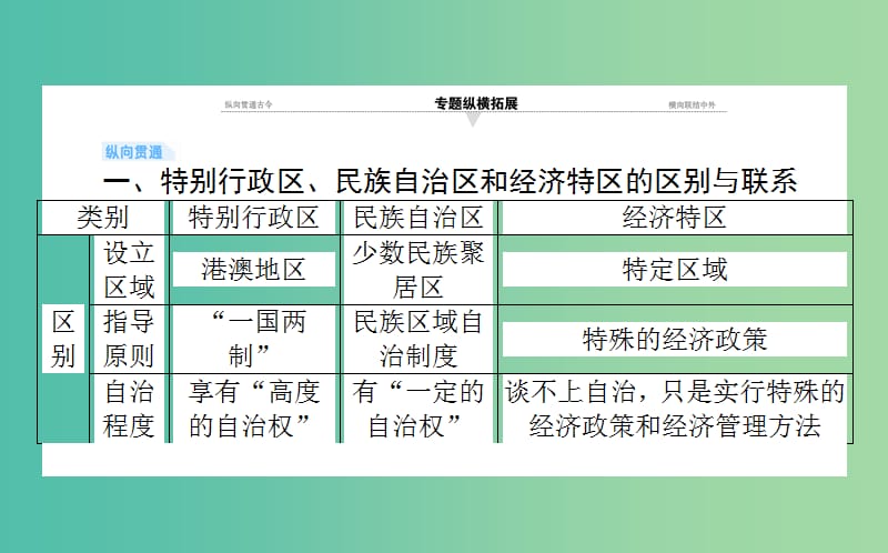 2019年高考历史一轮复习第五单元中国社会主义的政治建设与祖国统一单元总结课件岳麓版.ppt_第2页