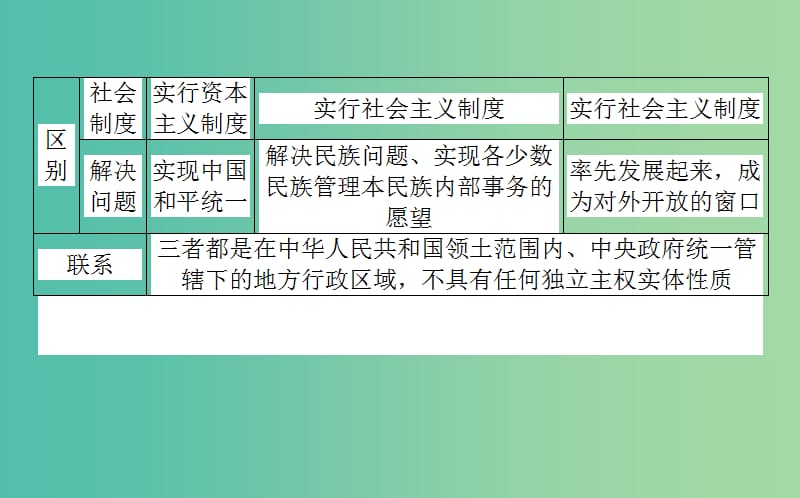 2019年高考历史一轮复习第五单元中国社会主义的政治建设与祖国统一单元总结课件岳麓版.ppt_第3页