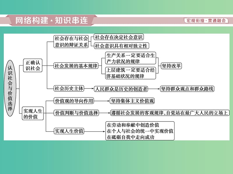 2019届高考政治一轮复习第四单元认识社会与价值选择单元优化总结课件新人教版必修4 .ppt_第2页