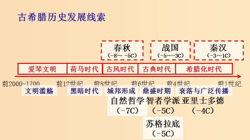 2018-2019学年高中历史 第三单元 从人文精神之源到科学理性时代 第11课 希腊先哲的精神觉醒（2）课件 岳麓版必修3.ppt_第2页