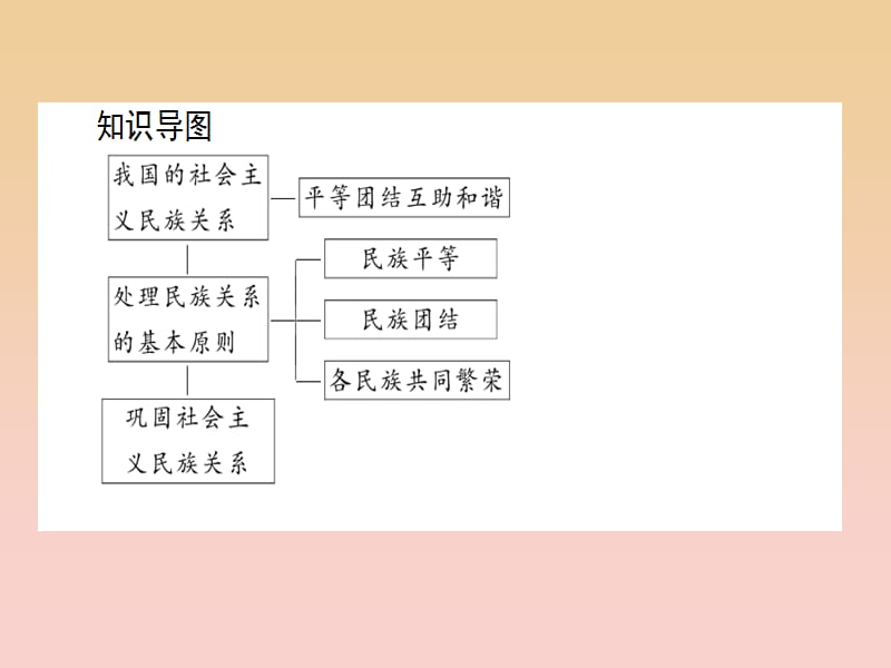 2017-2018学年高中政治 3.7.1处理民族关系的原则：平等、团结、共同繁荣课件 新人教版必修2.ppt_第3页