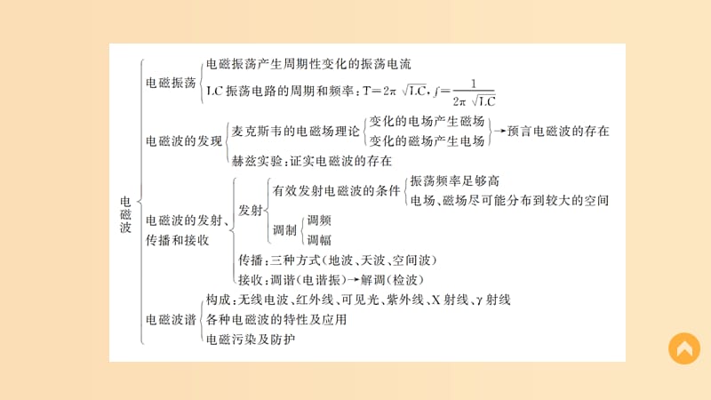 2018-2019学年高中物理 第3章 电磁波章末整合提升课件 鲁科版选修3-4.ppt_第3页