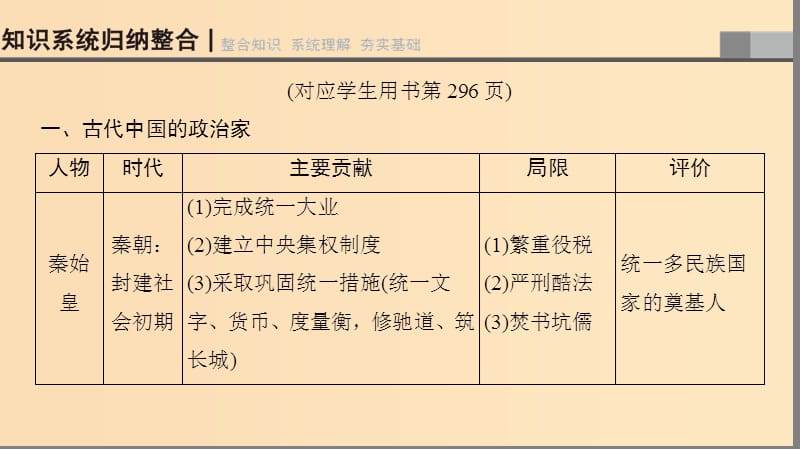 2019版高考历史一轮复习 选考部分 中外历史人物评说课件 北师大版选修4.ppt_第3页